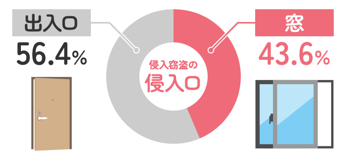 空き巣などの侵入窃盗の被害で一番に多いのは鍵を閉め忘れている玄関からの犯行。 次に多い侵入口は「窓」