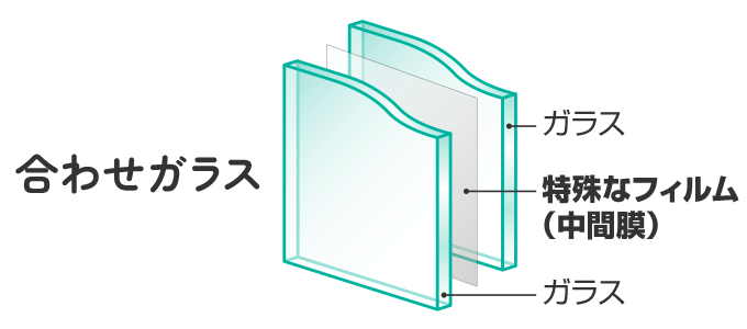 防犯ガラス（合わせガラス）