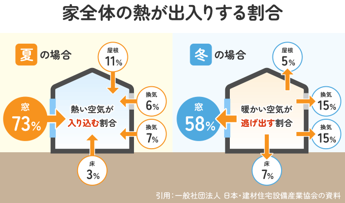 冷暖房の効きを左右するのは「窓の断熱性・遮熱性」です。