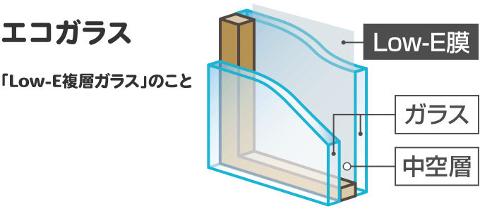 エコガラスとは「Low-E複層ガラス」のことです。