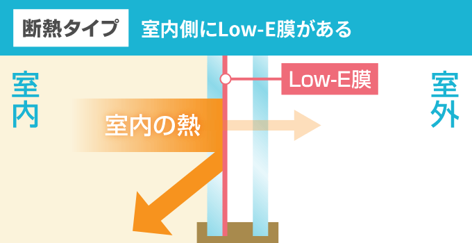 室内側にLow-E膜がある場合「断熱タイプ」