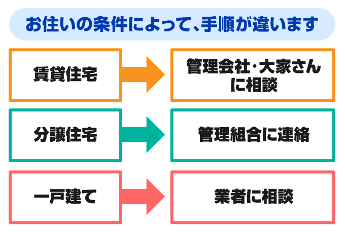 お住い別手順