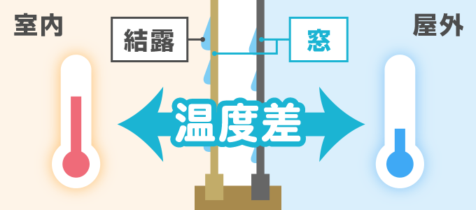 研究では1枚ガラスの窓は湿度が80％の時に室内と屋外の気温の差が3℃あるだけで結露は発生します。