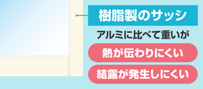 窓枠・サッシ部分を熱が伝わりにくい樹脂サッシ