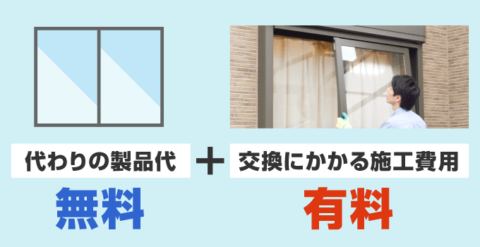 代わりの製品代は無料でも交換に対する施工費用（作業料金）は有料となります。