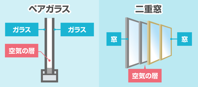 ペアガラスは２重のガラスで断熱をし、二重窓は２重の窓で断熱をします。 どちらも空気の層を作って断熱をします。