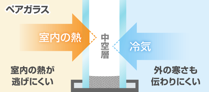 ペアガラスは複層ガラスとも呼ばれ、２枚のガラスの間に中空層と呼ばれる空気の層があるガラスで断熱をします。
