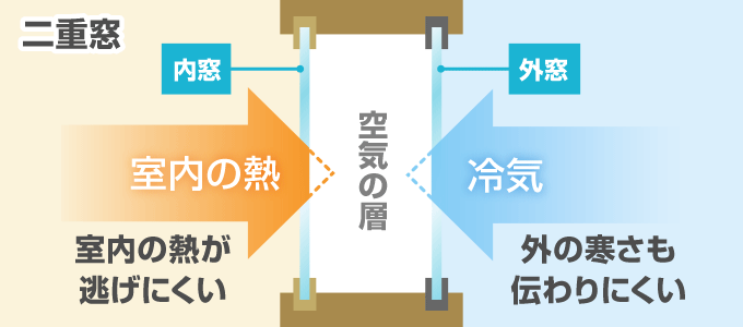 二重窓とは、２つの窓の間に空気の層を作り断熱し冷暖房の効きをよくすることができます。 二重窓以外の呼び方として、二重サッシ・内窓があります。