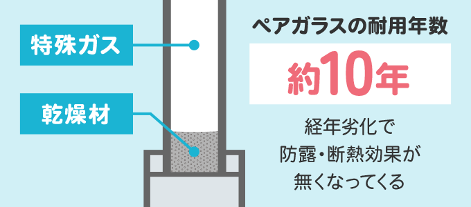 ペアガスや複層ガラスの耐用年数は製造から約10年と言われています。ガラス内部の特殊ガスや乾燥材などの部品に経年劣化がみられ、防露・断熱性能の効果は薄まります。