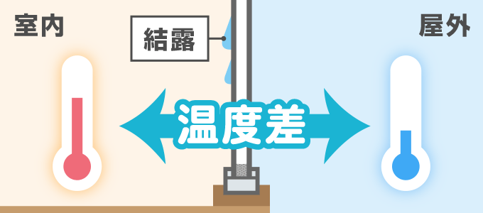 研究ではペアガラスの窓は湿度が80％の時に室内と屋外の気温の差が8℃あると結露は発生します。