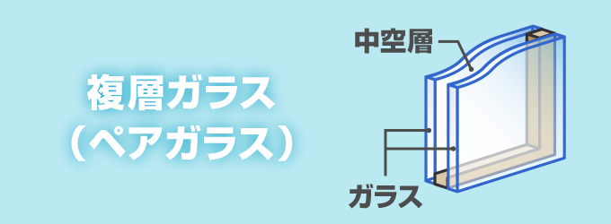 2枚のガラスを組み合わせた複層ガラスで「ペアガラス」とも呼ばれます。