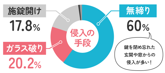 侵入窃盗の手段