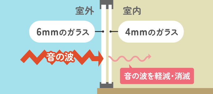 音の振動は厚みの違うガラスで軽減・消滅されます。