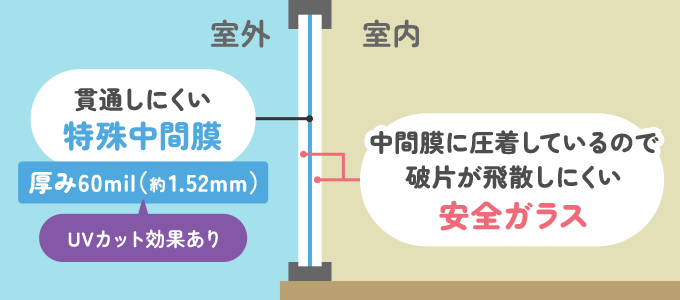 防災安全合わせガラスのしくみ