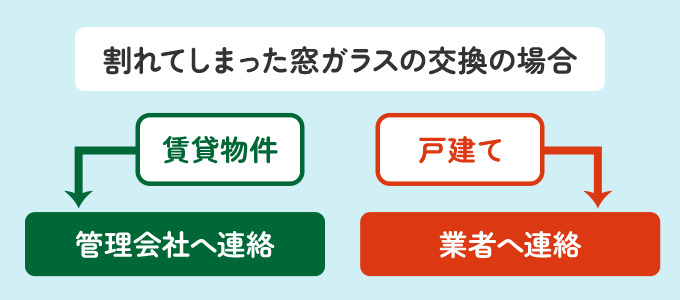 窓ガラスが割れてしまった場合