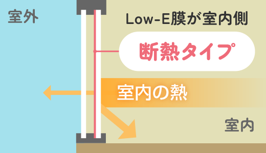 室内側にLow-E膜があると断熱タイプ