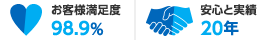 お客様満足度98.9％ 安心と実績20年