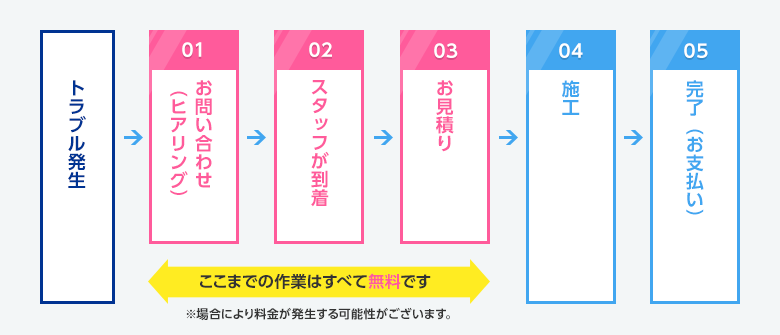 トラブル発生 → お問い合わせ（無料） → スタッフ到着（無料） → お見積り（無料） → 施工 → 完了（お支払い）