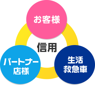 信用 お客様 加盟店様 JBR本部