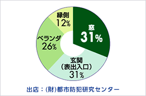 空き巣の侵入口調査グラフ